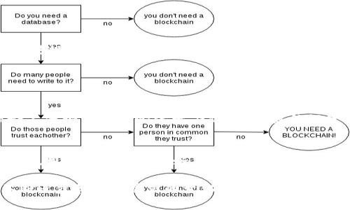 如何理解TP钱包的开发原理？一步步揭开神秘面纱！

TP钱包, 区块链, 钱包开发, 数字资产/guanjianci

什么是TP钱包？
TP钱包是一种数字资产管理工具，专为区块链用户设计。它允许用户存储、管理和交易各种加密货币和数字资产。与传统金融系统相比，TP钱包提供了更多的控制权和隐私保护，让用户能够直接掌握自己的资产。

TP钱包的基本功能
在讨论TP钱包开发原理之前，先来看看它的基本功能。TP钱包主要提供以下几项功能：
ul
    listrong资产管理：/strong用户可以在TP钱包中添加、查看和管理多种数字资产，比如比特币、以太坊等。/li
    listrong安全性：/strong采用多重安全机制，如私钥加密和生物识别技术，确保用户资产的安全。/li
    listrong易用性：/strong用户友好的界面使得无论技术水平高低，用户都能够轻松上手。/li
    listrong市场信息：/strong提供实时的市场数据，让用户随时了解自己资产的动态。/li
/ul

TP钱包的开发原理
TP钱包的开发原理主要包括以下几个方面：

h41. 基于区块链的架构/h4
TP钱包的核心是区块链技术。通过去中心化的方式，TP钱包能够实现透明的交易记录和资产所有权。每笔交易都在区块链上记录且不可篡改，确保了用户资产的安全性和可靠性。

h42. 私钥管理/h4
作为用户资产的“钥匙”，私钥的管理至关重要。TP钱包通常采用非对称加密技术来生成和管理私钥。用户的私钥不会被存储在中央服务器上，而是存储在用户的设备中，这样可以避免因服务器遭攻击而导致的资产丢失。

h43. 用户界面的设计/h4
一个成功的钱包需要便捷的用户界面。TP钱包的设计考虑到用户的操作习惯，采用的导航结构，让用户能够快速找到所需功能。此外，钱包的应用程序通常会提供24小时的在线客服，及时解答用户的问题，提高用户的粘性。

h44. 支持多种数字资产/h4
TP钱包不仅支持比特币和以太坊，还支持其他多种主流和小众数字资产。钱包的通用性使得用户能够在一个地方进行多种资产的管理，而无需安装多个钱包应用。

h45. 交易过程的流畅性/h4
TP钱包在设计时考虑到了交易的流畅性。用户发起交易后，系统会自动计算最优的交易费用并向区块链发送交易请求，用户只需等待确认，整个过程简单快捷。

h46. 安全机制的实施/h4
TP钱包在安全性方面采用了多重机制。例如，通过多签名技术，要求多个私钥签名才能完成交易，这样可以大大降低盗币风险。同时，TP钱包还会定期更新安全协议，以应对新兴的安全威胁。

TP钱包的技术架构
要深入理解TP钱包的开发原理，我们还需要了解其技术架构。TP钱包的技术架构通常包含以下几个部分：

h41. 前端界面/h4
TP钱包的前端界面通常使用HTML、CSS和JavaScript等网页技术开发。用户通过前端界面与后端进行交互，查看资产信息、发起交易等。

h42. 后端服务/h4
后端服务主要负责处理用户请求、与区块链进行交互等功能。后端通常采用Node.js、Java或Python等开发语言来实现。数据库则使用MongoDB或PostgreSQL等，以便存储用户的交易记录和历史数据。

h43. 区块链交互/h4
TP钱包通过API与区块链交互。开发者通过调用智能合约和节点接口来获取区块链的实时数据，并与之进行交易。这一过程需要高效且稳定的网络连接，以确保数据的及时准确。

如何选择合适的TP钱包开发者
如果你打算开发一款TP钱包，选择合适的开发团队至关重要。以下是一些选择建议：
ul
    listrong经验丰富：/strong确保开发团队拥有区块链领域的丰富经验，如成功推出过类似项目。/li
    listrong技术能力：/strong了解开发团队在区块链、前后端开发、UI设计等方面的技术能力。/li
    listrong沟通能力：/strong良好的沟通能力能够有效避免项目中可能出现的误解与偏差。/li
    listrong项目展示：/strong要求开发团队提供之前工作的案例，了解他们的风格和质量。/li
/ul

TP钱包的未来发展趋势
TP钱包作为数字资产管理工具，未来的发展趋势将会包括以下几个方面：

h41. 增强安全性/h4
随着黑客攻击和网络诈骗的日益严重，TP钱包将在安全性方面持续发力，提高防护技术，例如引入人工智能监测异常交易。

h42. 拓展功能/h4
除了基本的资产管理功能，TP钱包还将逐渐加入更多功能，如DeFi（去中心化金融）服务、NFT（非同质化代币）市场等，满足用户日益增长的需求。

h43. 增强用户体验/h4
开发者将不断用户界面，提升用户体验，注重用户反馈，进行针对性的改进。

h44. 合规性与监管/h4
未来TP钱包将更加注重合规性，特别是在一些对数字资产监管越来越严格的国家。确保遵循相关法律法规对钱包功能的开发将成为热门话题。

常见问题解答

h4问题1：TP钱包是否安全？/h4
TP钱包在安全性上采取了多重保护机制，如私钥管理、身份验证等。由于用户的私钥存储在本地，理论上减少了被中心化攻击的风险。但任何数字钱包都无法做到绝对安全，因此用户仍然需要注意个人保管，以及不随意分享自己的敏感信息。

h4问题2：如何选择适合自己的TP钱包？/h4
选择TP钱包时，可以考虑以下几点：首先，它是否支持你所需的加密货币；其次，钱包的安全性如何；最后，用户界面是否友好。同时，可以查看社区反馈或专家推荐，以更好地判断哪个钱包更适合自己。

综上，TP钱包作为数字资产管理的利器，其开发原理、技术架构和发展趋势都映射出区块链技术的不断进步和市场需求的变化。无论你是开发者、投资者还是普通用户，理解TP钱包的工作原理都将帮助你在数字资产管理中作出更明智的决策。